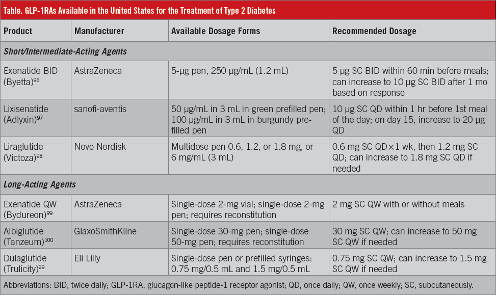 Initiating Injectable Treatment of Type 2 Diabetes: A Focus on Glucagon